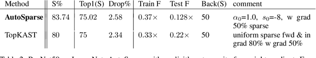 Figure 3 for AUTOSPARSE: Towards Automated Sparse Training of Deep Neural Networks