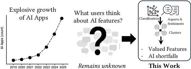 Figure 1 for What Users Value and Critique: Large-Scale Analysis of User Feedback on AI-Powered Mobile Apps