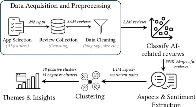 Figure 2 for What Users Value and Critique: Large-Scale Analysis of User Feedback on AI-Powered Mobile Apps