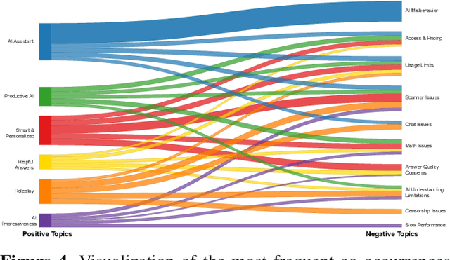 Figure 3 for What Users Value and Critique: Large-Scale Analysis of User Feedback on AI-Powered Mobile Apps
