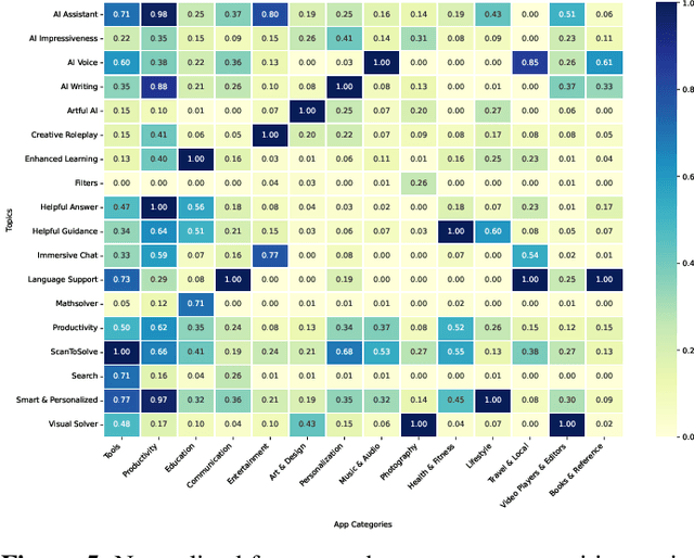 Figure 4 for What Users Value and Critique: Large-Scale Analysis of User Feedback on AI-Powered Mobile Apps