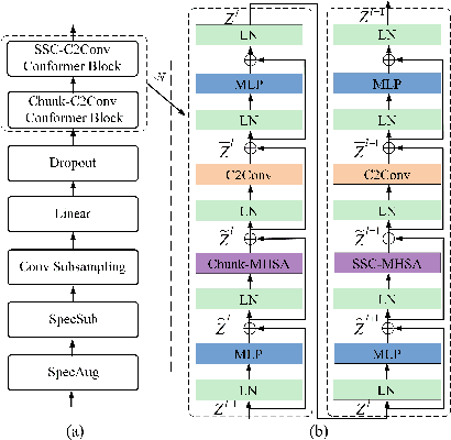 Figure 2 for Sequentially Sampled Chunk Conformer for Streaming End-to-End ASR