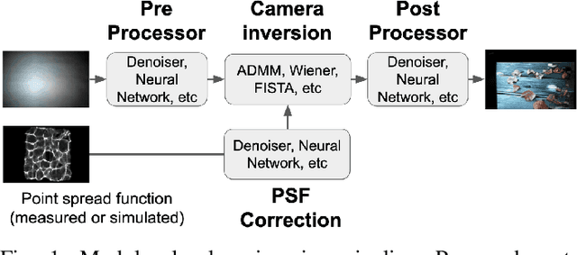 Figure 1 for Towards Robust and Generalizable Lensless Imaging with Modular Learned Reconstruction