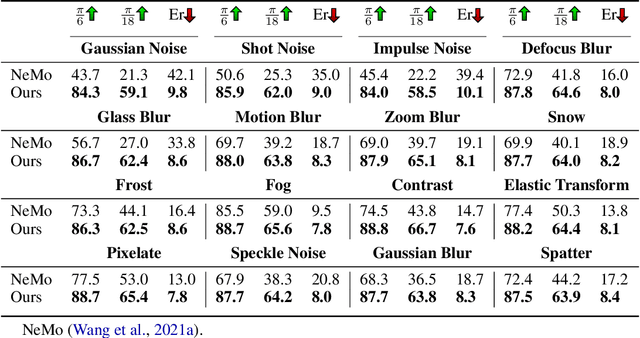 Figure 4 for Source-Free and Image-Only Unsupervised Domain Adaptation for Category Level Object Pose Estimation