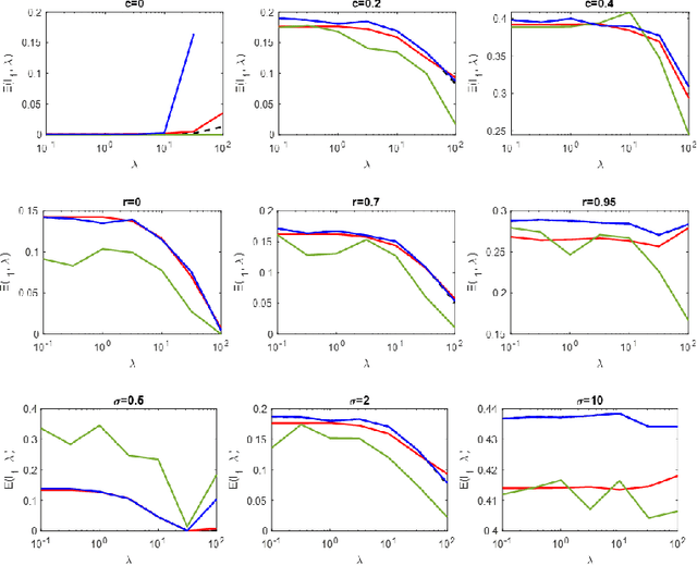 Figure 2 for Regularized Linear Regression for Binary Classification