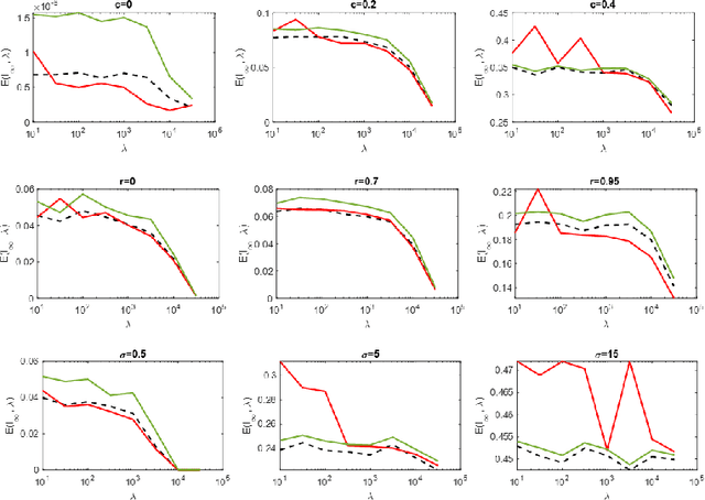 Figure 3 for Regularized Linear Regression for Binary Classification
