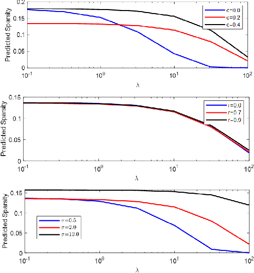 Figure 4 for Regularized Linear Regression for Binary Classification