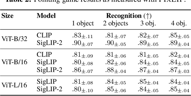 Figure 4 for Explaining Similarity in Vision-Language Encoders with Weighted Banzhaf Interactions