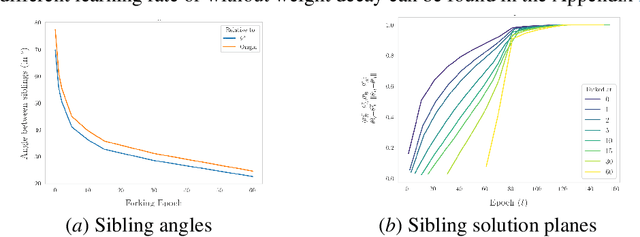 Figure 2 for Landscaping Linear Mode Connectivity