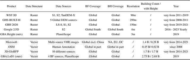 Figure 1 for GlobalBuildingAtlas: An Open Global and Complete Dataset of Building Polygons, Heights and LoD1 3D Models