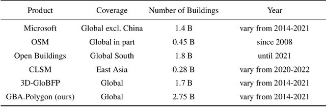 Figure 3 for GlobalBuildingAtlas: An Open Global and Complete Dataset of Building Polygons, Heights and LoD1 3D Models