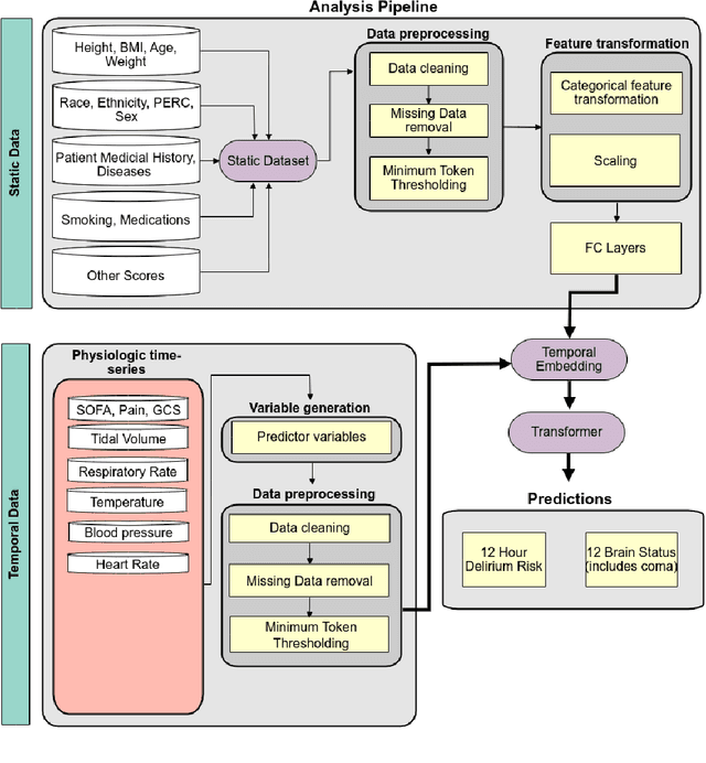 Figure 2 for Transformer Models for Acute Brain Dysfunction Prediction