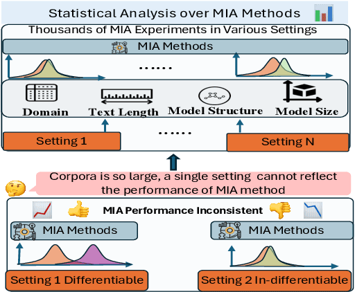 Figure 1 for A Statistical and Multi-Perspective Revisiting of the Membership Inference Attack in Large Language Models