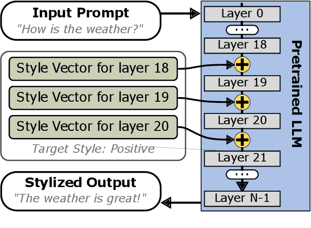 Figure 1 for Style Vectors for Steering Generative Large Language Model