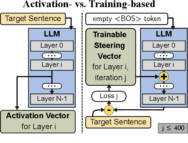 Figure 2 for Style Vectors for Steering Generative Large Language Model