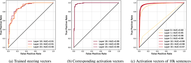 Figure 3 for Style Vectors for Steering Generative Large Language Model