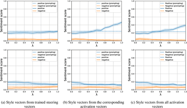 Figure 4 for Style Vectors for Steering Generative Large Language Model