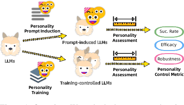 Figure 1 for Extroversion or Introversion? Controlling The Personality of Your Large Language Models