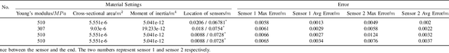 Figure 4 for Accelerated Quasi-Static FEM for Real-Time Modeling of Continuum Robots with Multiple Contacts and Large Deformation