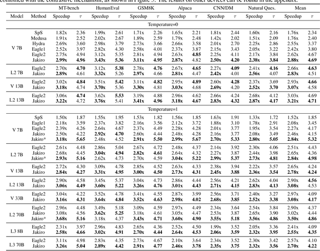 Figure 2 for Jakiro: Boosting Speculative Decoding with Decoupled Multi-Head via MoE