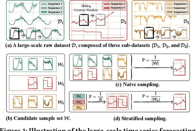 Figure 1 for BLAST: Balanced Sampling Time Series Corpus for Universal Forecasting Models