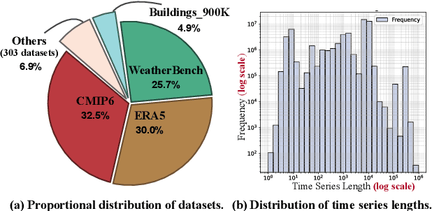 Figure 3 for BLAST: Balanced Sampling Time Series Corpus for Universal Forecasting Models