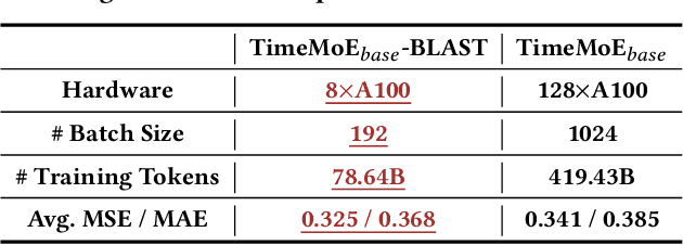 Figure 2 for BLAST: Balanced Sampling Time Series Corpus for Universal Forecasting Models