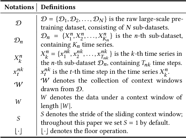 Figure 4 for BLAST: Balanced Sampling Time Series Corpus for Universal Forecasting Models