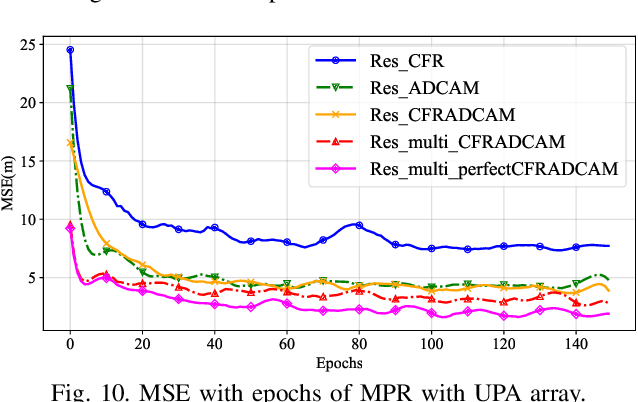 Figure 2 for Multi-Sources Fusion Learning for Multi-Points NLOS Localization in OFDM System