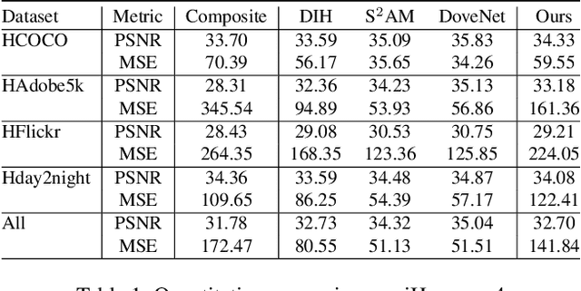 Figure 1 for Image Harmonization with Diffusion Model