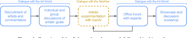 Figure 1 for Dialogue with the Machine and Dialogue with the Art World: Evaluating Generative AI for Culturally-Situated Creativity