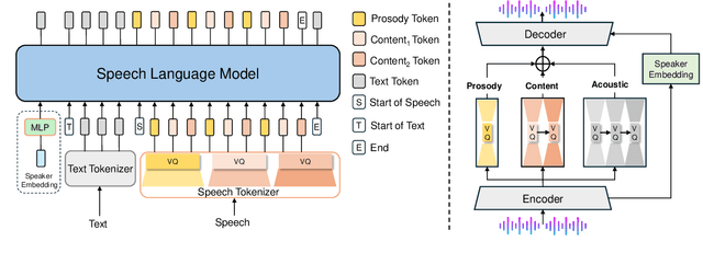 Figure 1 for Speech-Language Models with Decoupled Tokenizers and Multi-Token Prediction