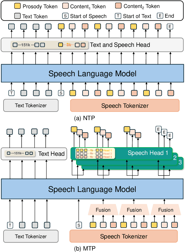 Figure 3 for Speech-Language Models with Decoupled Tokenizers and Multi-Token Prediction