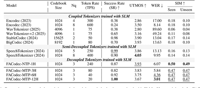 Figure 2 for Speech-Language Models with Decoupled Tokenizers and Multi-Token Prediction