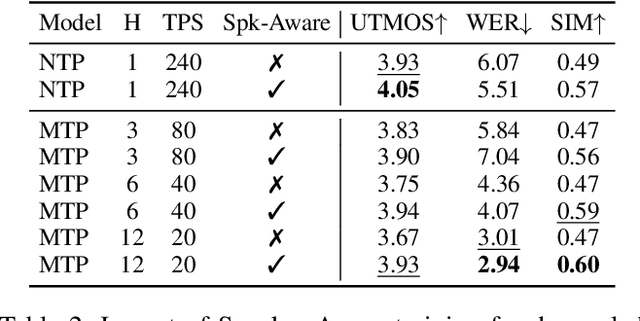 Figure 4 for Speech-Language Models with Decoupled Tokenizers and Multi-Token Prediction