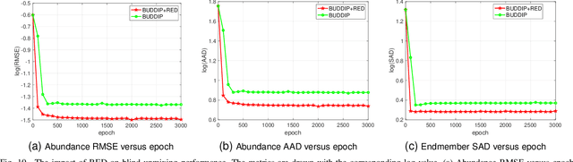 Figure 2 for Neural Network for Blind Unmixing: a novel MatrixConv Unmixing (MCU) Approach
