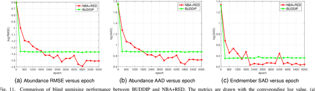 Figure 3 for Neural Network for Blind Unmixing: a novel MatrixConv Unmixing (MCU) Approach