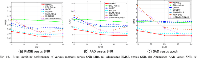Figure 4 for Neural Network for Blind Unmixing: a novel MatrixConv Unmixing (MCU) Approach