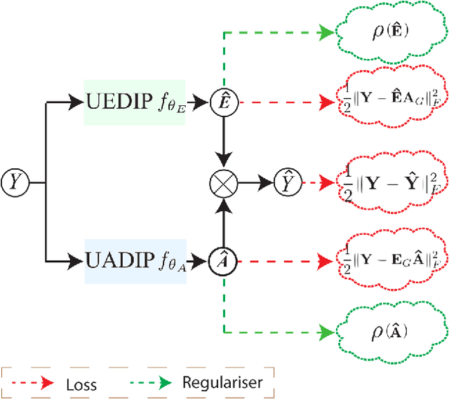 Figure 1 for Neural Network for Blind Unmixing: a novel MatrixConv Unmixing (MCU) Approach