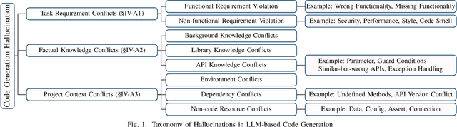 Figure 1 for LLM Hallucinations in Practical Code Generation: Phenomena, Mechanism, and Mitigation