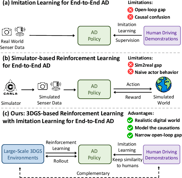 Figure 1 for RAD: Training an End-to-End Driving Policy via Large-Scale 3DGS-based Reinforcement Learning
