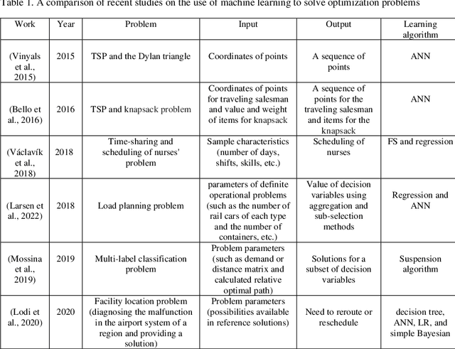 Figure 1 for A learning-based solution approach to the application placement problem in mobile edge computing under uncertainty
