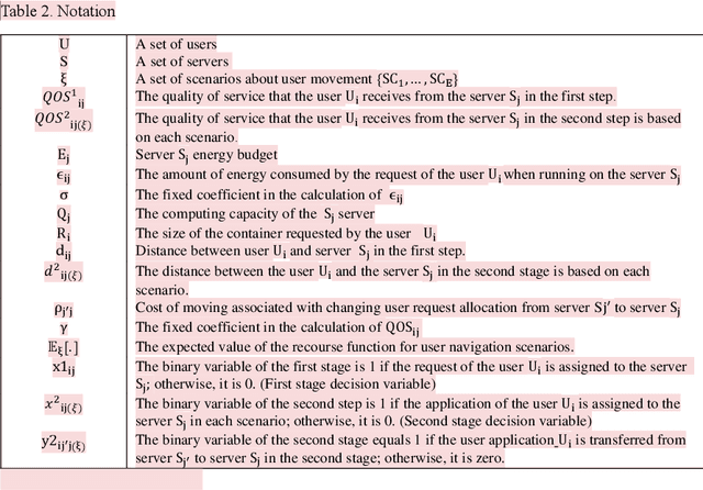 Figure 2 for A learning-based solution approach to the application placement problem in mobile edge computing under uncertainty