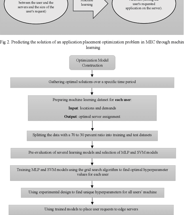 Figure 4 for A learning-based solution approach to the application placement problem in mobile edge computing under uncertainty