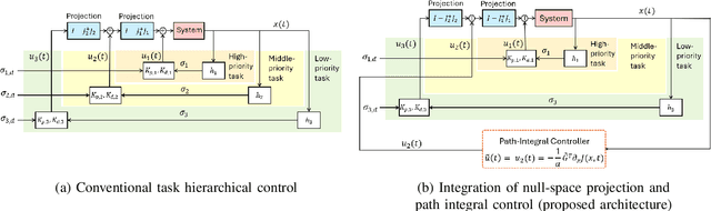 Figure 1 for Task Hierarchical Control via Null-Space Projection and Path Integral Approach