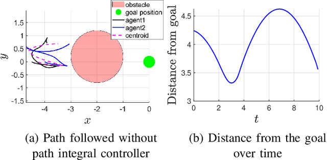 Figure 4 for Task Hierarchical Control via Null-Space Projection and Path Integral Approach