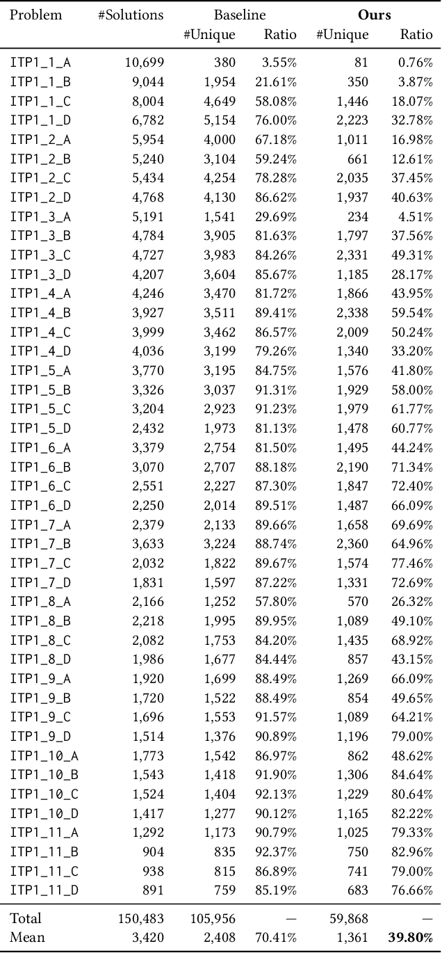 Figure 4 for Deduplicating and Ranking Solution Programs for Suggesting Reference Solutions