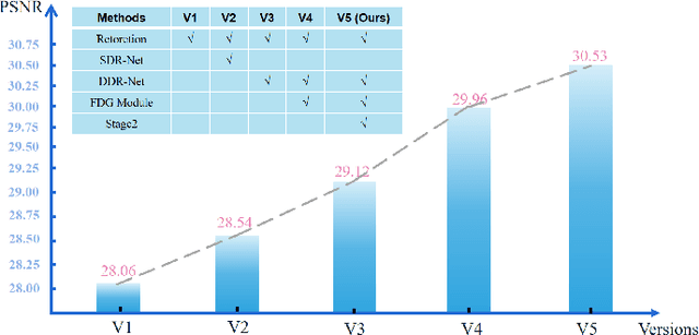 Figure 3 for Unlocking Low-Light-Rainy Image Restoration by Pairwise Degradation Feature Vector Guidance