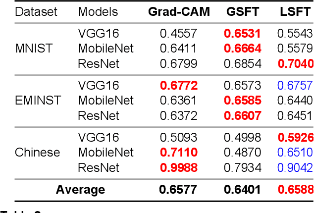 Figure 4 for Interpreting CNN Predictions using Conditional Generative Adversarial Networks