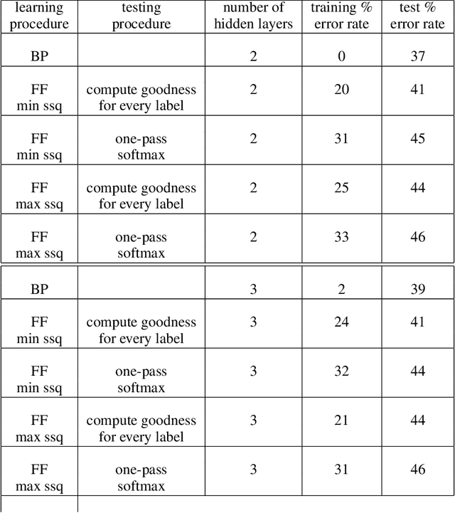 Figure 2 for The Forward-Forward Algorithm: Some Preliminary Investigations